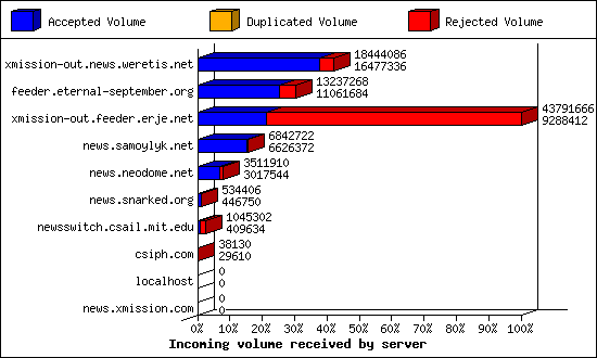 Incoming volume received by server