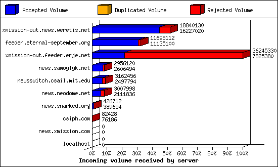 Incoming volume received by server
