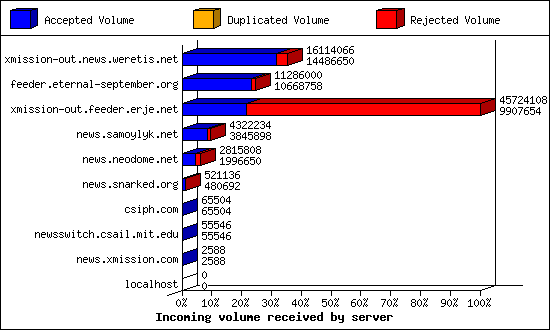 Incoming volume received by server