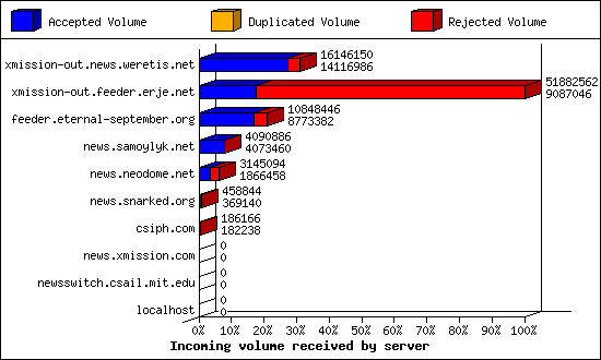Incoming volume received by server