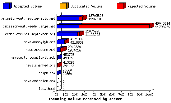 Incoming volume received by server