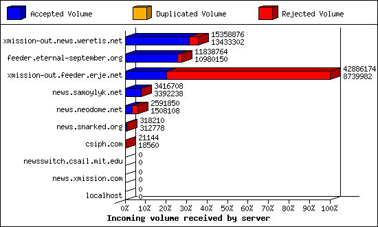 Incoming volume received by server
