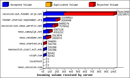 Incoming volume received by server
