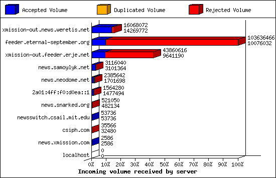 Incoming volume received by server