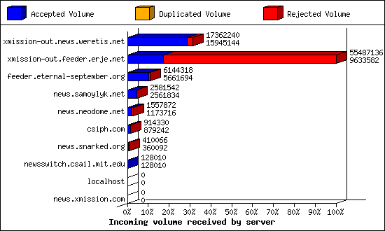 Incoming volume received by server