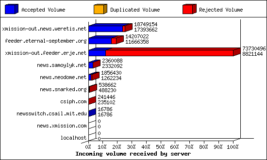 Incoming volume received by server