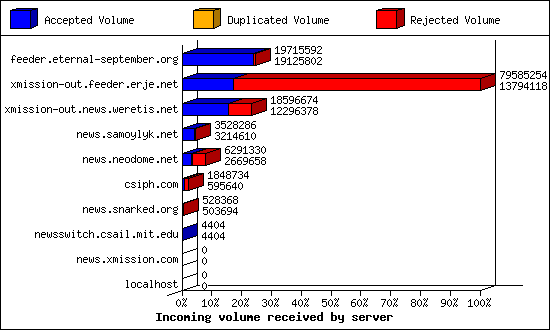 Incoming volume received by server