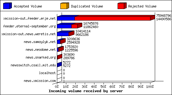 Incoming volume received by server