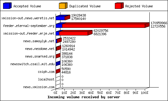 Incoming volume received by server