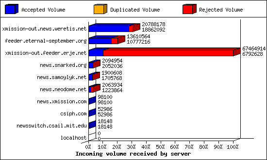 Incoming volume received by server