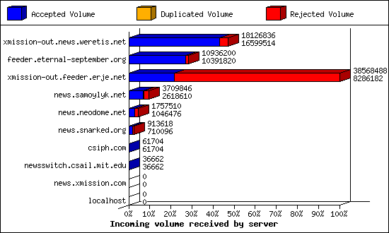 Incoming volume received by server