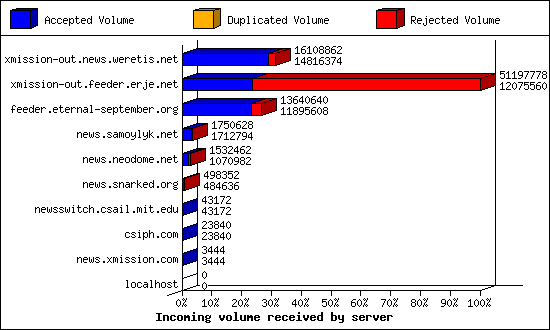 Incoming volume received by server
