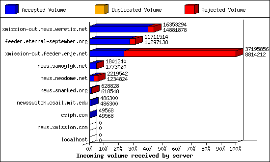 Incoming volume received by server
