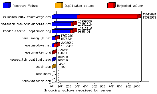 Incoming volume received by server
