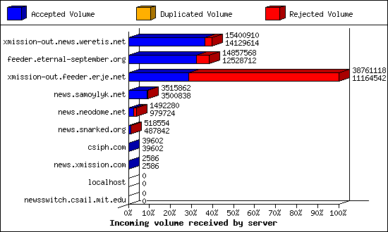 Incoming volume received by server