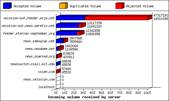Incoming volume received by server
