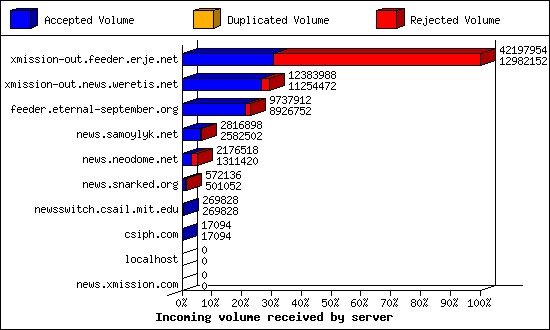 Incoming volume received by server