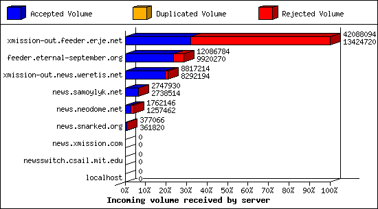 Incoming volume received by server