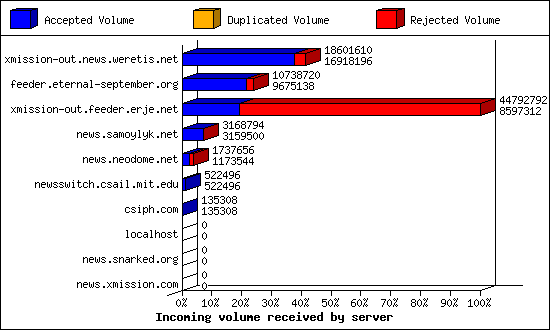 Incoming volume received by server