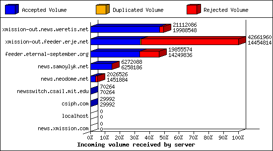 Incoming volume received by server