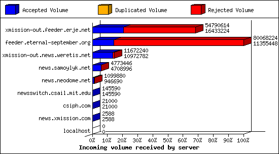 Incoming volume received by server