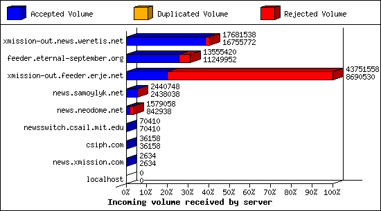 Incoming volume received by server