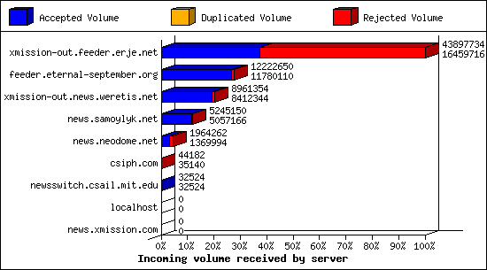 Incoming volume received by server