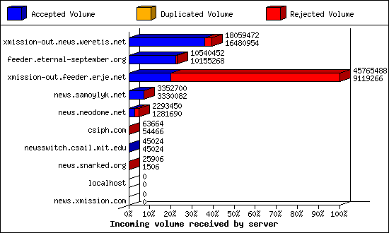 Incoming volume received by server
