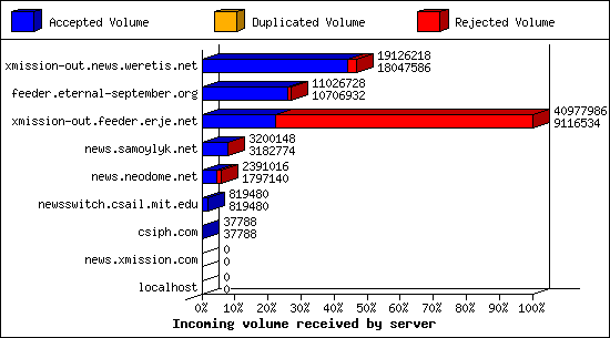 Incoming volume received by server