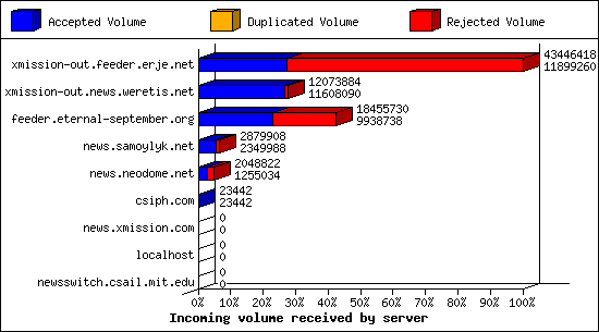 Incoming volume received by server