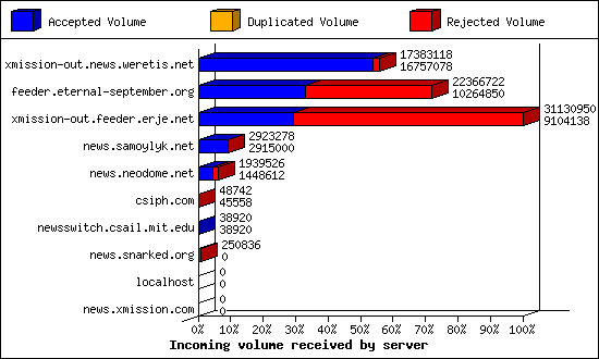 Incoming volume received by server
