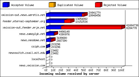 Incoming volume received by server