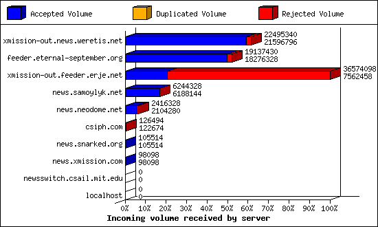 Incoming volume received by server