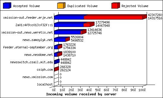 Incoming volume received by server