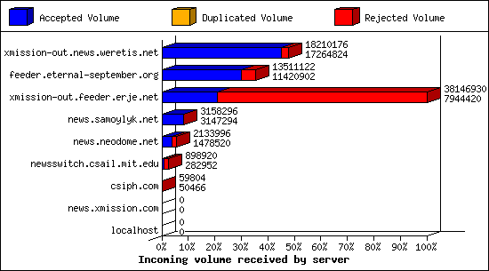 Incoming volume received by server