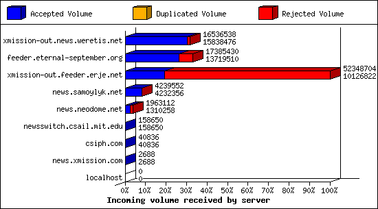 Incoming volume received by server