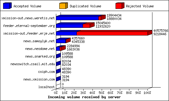 Incoming volume received by server