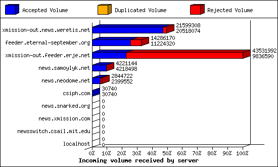 Incoming volume received by server