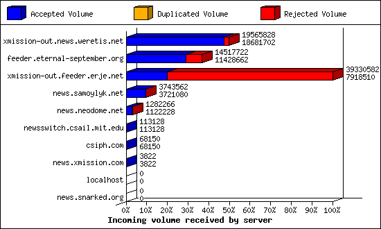 Incoming volume received by server
