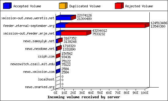 Incoming volume received by server