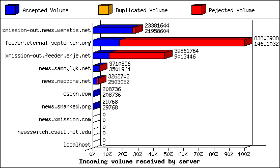 Incoming volume received by server