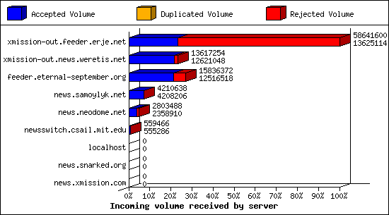 Incoming volume received by server