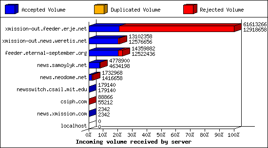 Incoming volume received by server