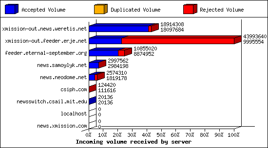 Incoming volume received by server