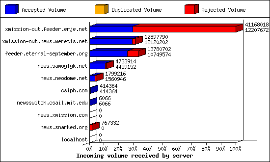 Incoming volume received by server