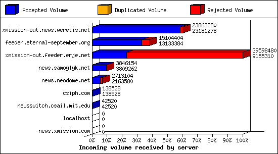 Incoming volume received by server