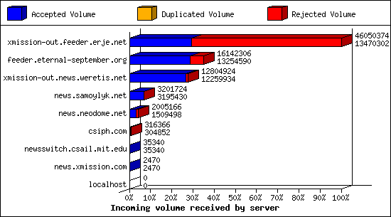Incoming volume received by server