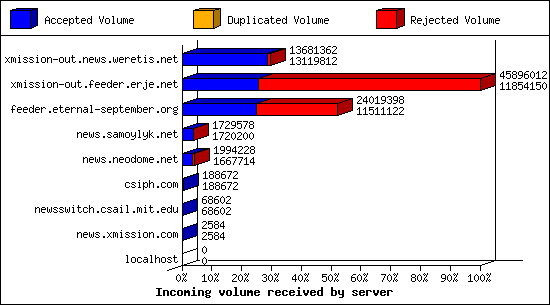 Incoming volume received by server