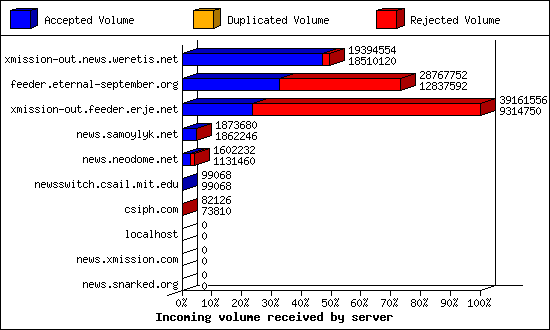 Incoming volume received by server