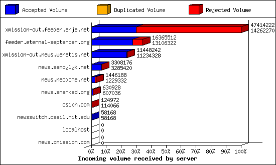 Incoming volume received by server